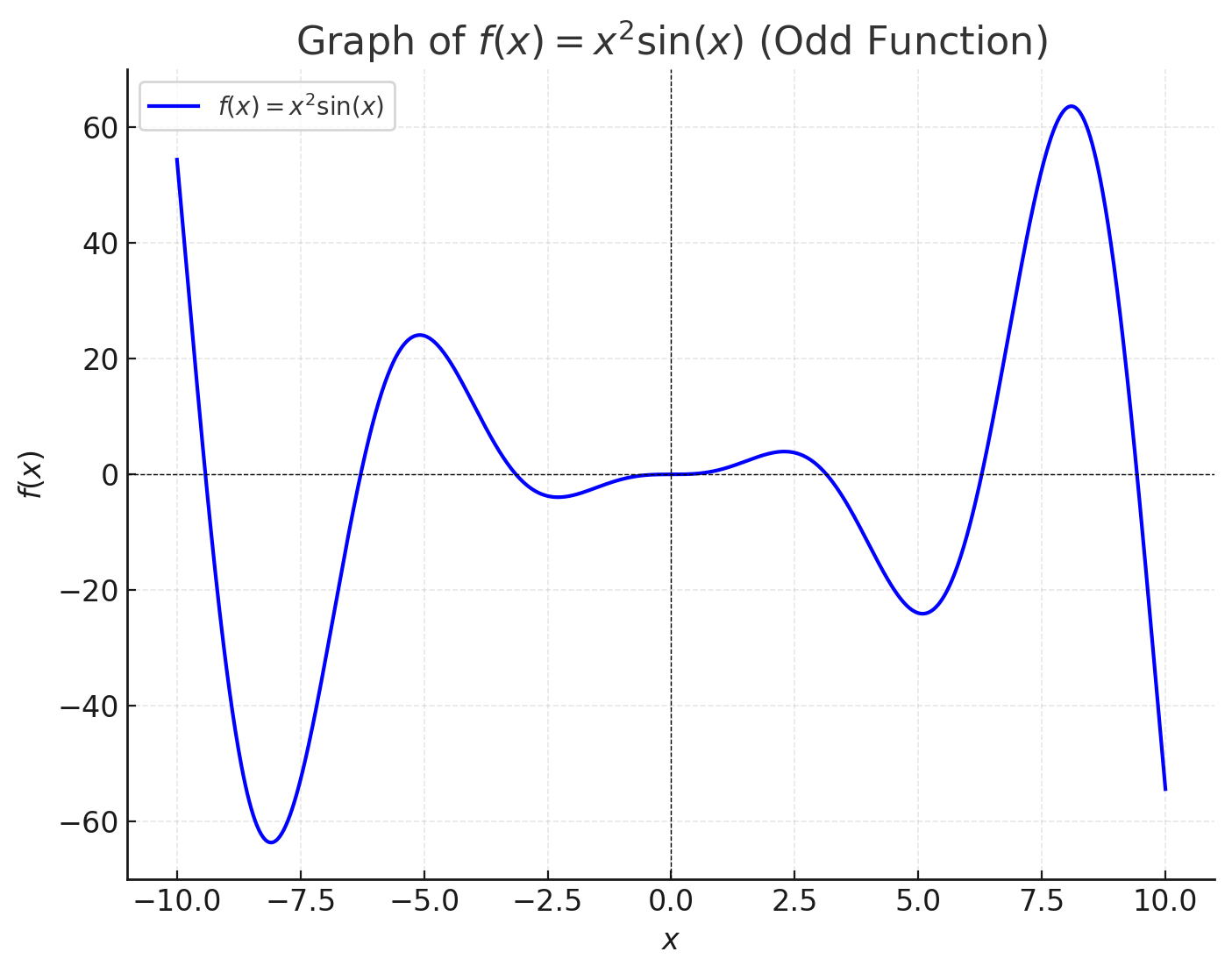 odd fucntion symemtry about origin